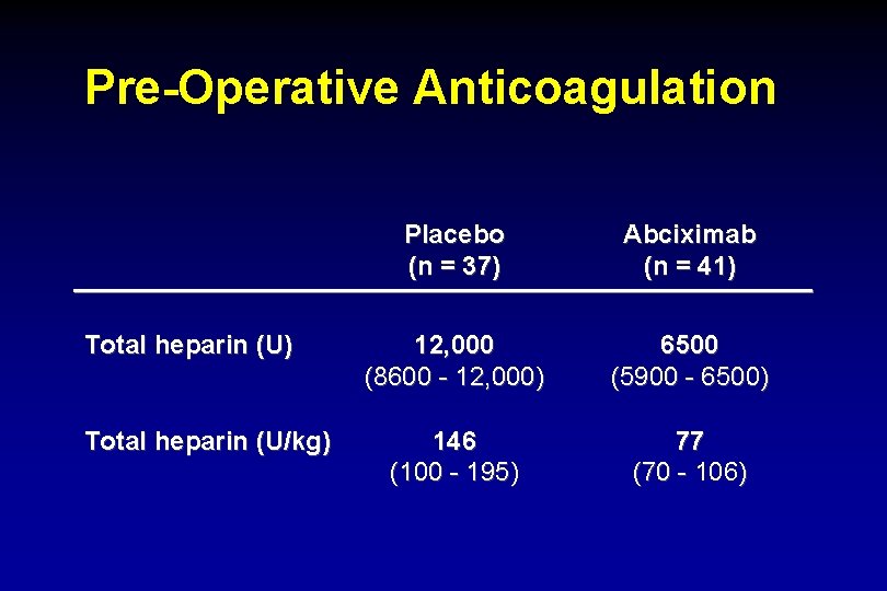 Pre-Operative Anticoagulation Total heparin (U) Total heparin (U/kg) Placebo (n = 37) Abciximab (n