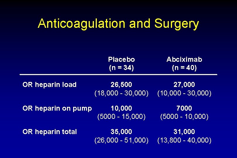 Anticoagulation and Surgery OR heparin load OR heparin on pump OR heparin total Placebo