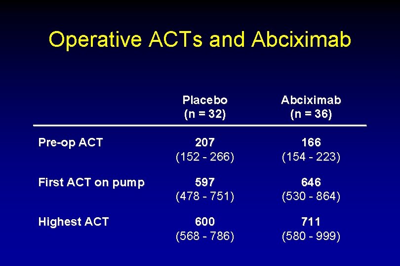 Operative ACTs and Abciximab Placebo (n = 32) Abciximab (n = 36) Pre-op ACT