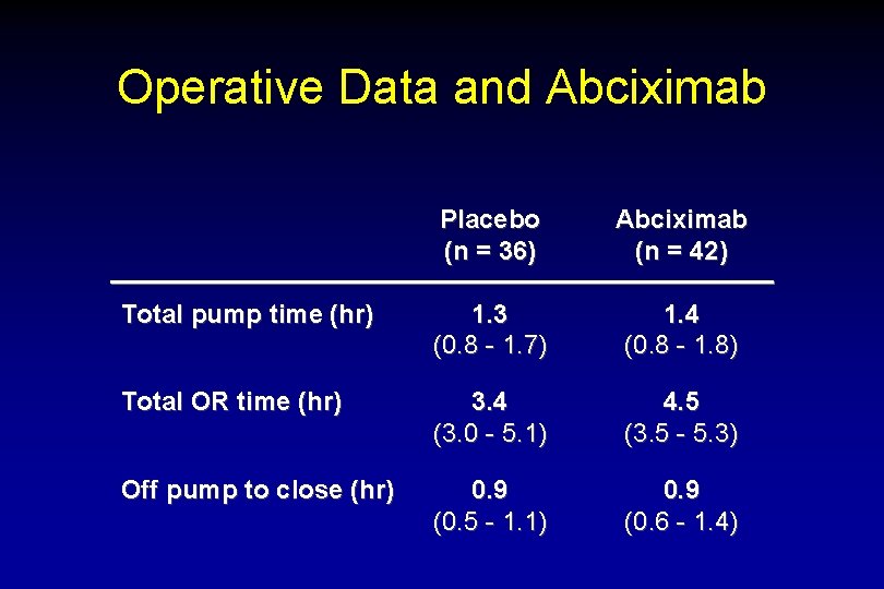 Operative Data and Abciximab Placebo (n = 36) Abciximab (n = 42) Total pump