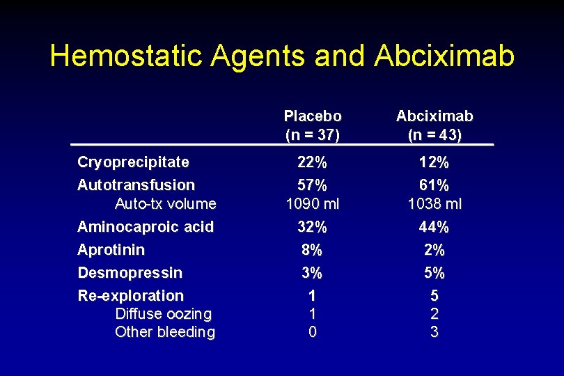 Hemostatic Agents and Abciximab Cryoprecipitate Autotransfusion Auto-tx volume Aminocaproic acid Aprotinin Desmopressin Re-exploration Diffuse