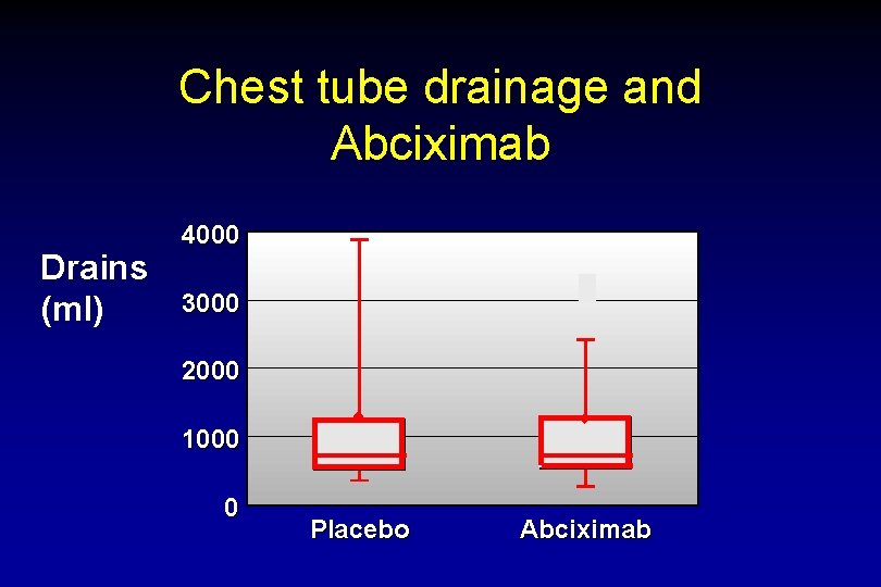 Chest tube drainage and Abciximab Drains (ml) 4000 3000 2000 1000 0 ¨ ¨