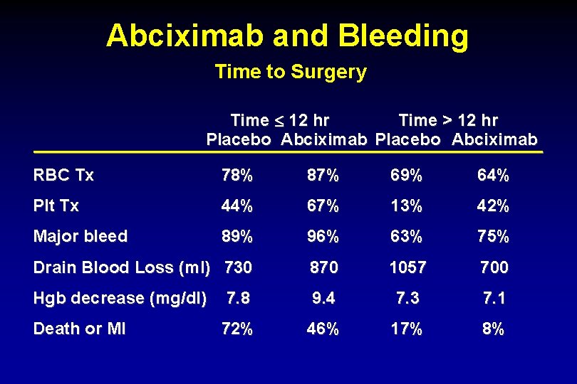 Abciximab and Bleeding Time to Surgery Time £ 12 hr Time > 12 hr