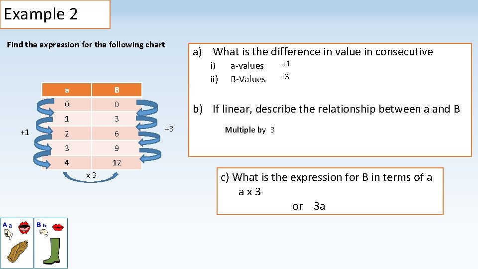 Example 2 Find the expression for the following chart +1 a B 0 0