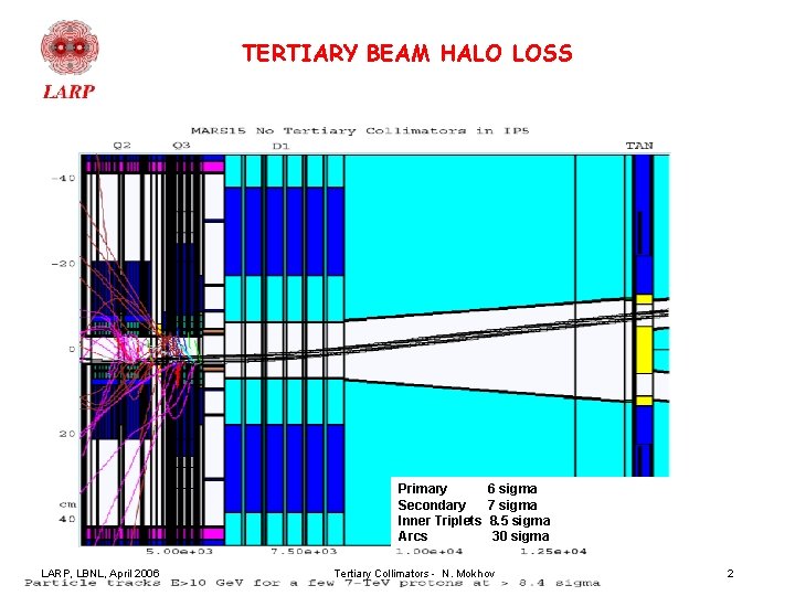TERTIARY BEAM HALO LOSS Primary Secondary Inner Triplets Arcs LARP, LBNL, April 2006 6