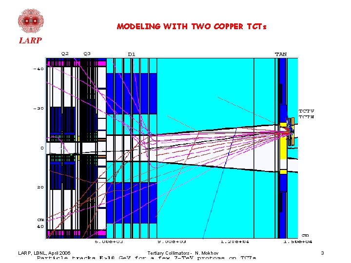 MODELING WITH TWO COPPER TCTs LARP, LBNL, April 2006 Tertiary Collimators - N. Mokhov