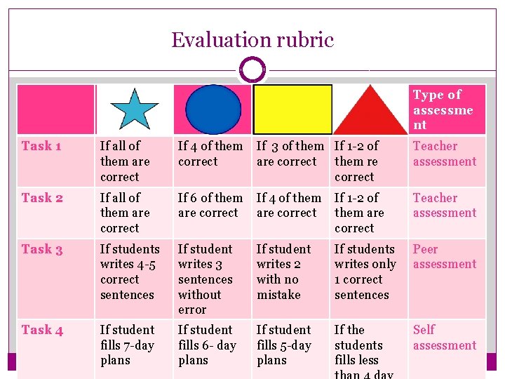 Evaluation rubric Type of assessme nt Task 1 If all of them are correct