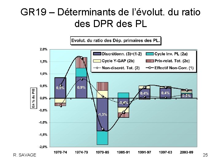GR 19 – Déterminants de l’évolut. du ratio des DPR des PL R. SAVAGE