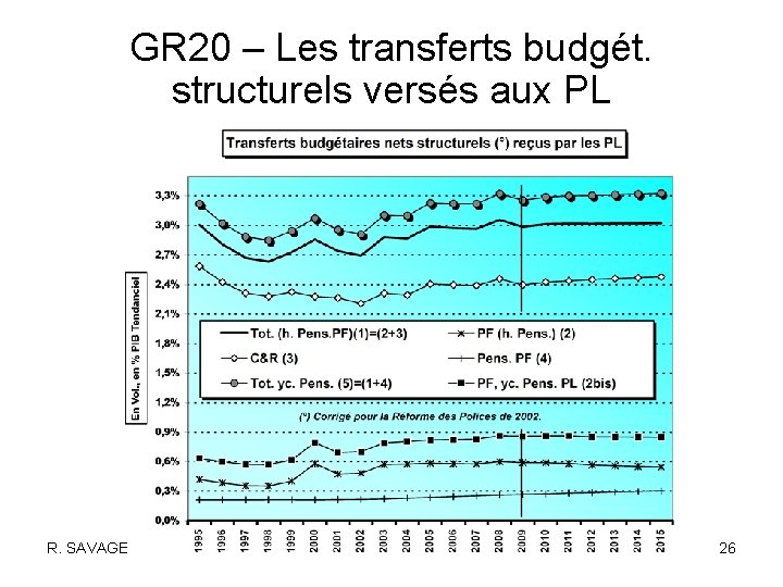 GR 20 – Les transferts budgét. structurels versés aux PL R. SAVAGE 26 