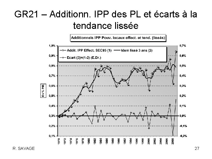 GR 21 – Additionn. IPP des PL et écarts à la tendance lissée R.