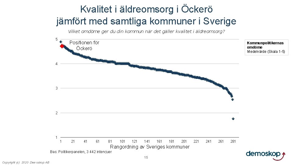 Kvalitet i äldreomsorg i Öckerö jämfört med samtliga kommuner i Sverige Vilket omdöme ger