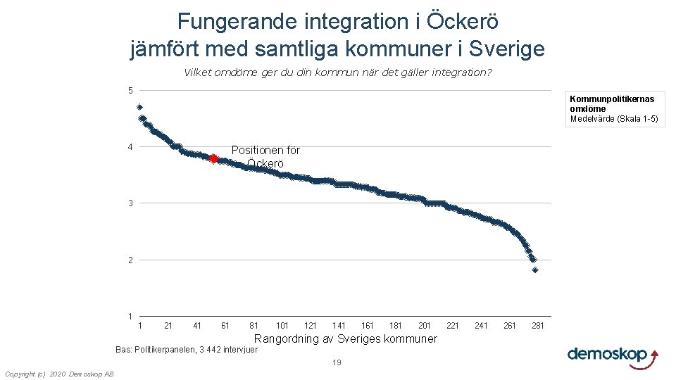 Fungerande integration i Öckerö jämfört med samtliga kommuner i Sverige Vilket omdöme ger du