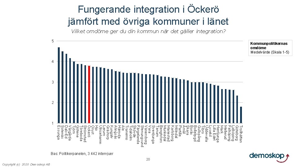 Fungerande integration i Öckerö jämfört med övriga kommuner i länet Vilket omdöme ger du