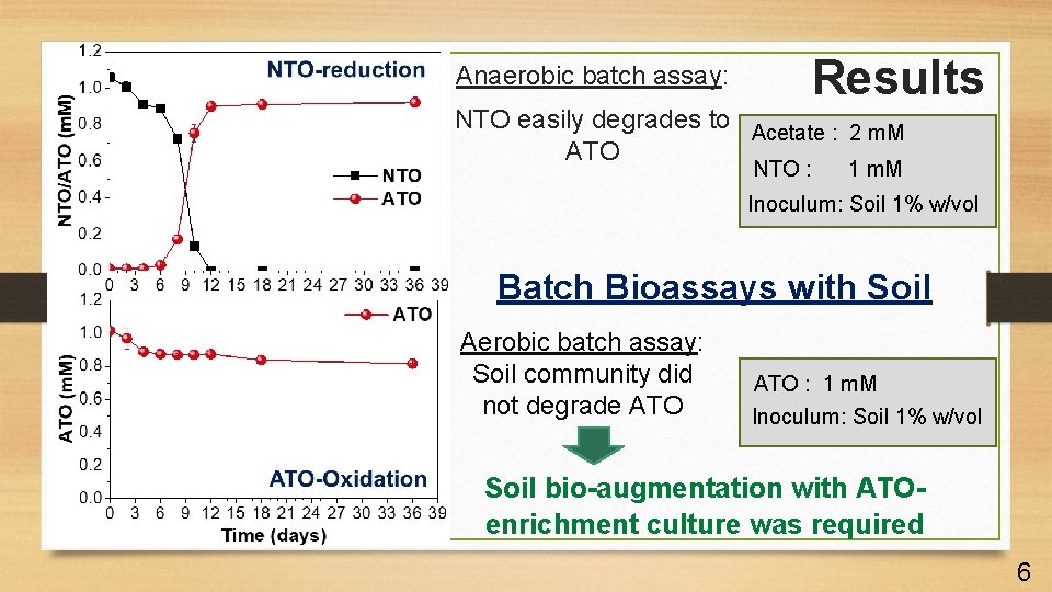 Anaerobic batch assay: Results NTO easily degrades to Acetate : 2 m. M ATO
