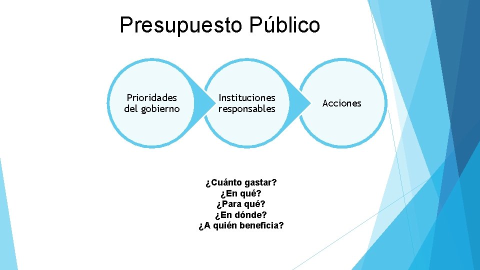 Presupuesto Público Prioridades del gobierno Instituciones responsables ¿Cuánto gastar? ¿En qué? ¿Para qué? ¿En