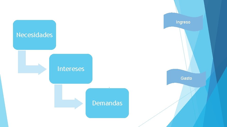 Ingreso Necesidades Intereses Gasto Demandas 