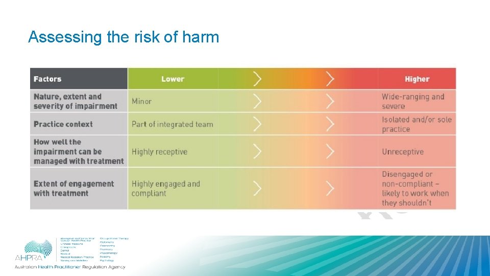 Assessing the risk of harm 