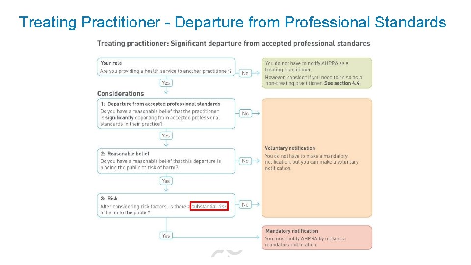 Treating Practitioner - Departure from Professional Standards 