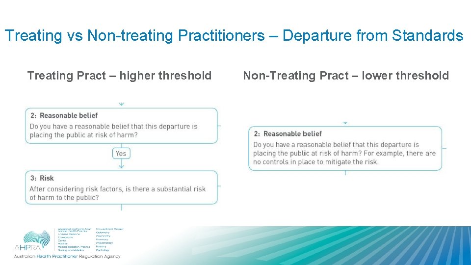 Treating vs Non-treating Practitioners – Departure from Standards Treating Pract – higher threshold Non-Treating