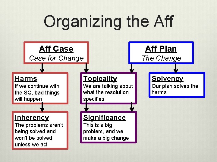 Organizing the Aff Case Aff Plan Case for Change The Change Harms Topicality Solvency