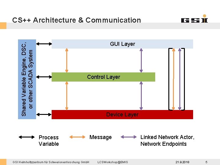 CS++ Architecture & Communication Shared Variable Engine, DSC, or other SCADA System GUI Layer