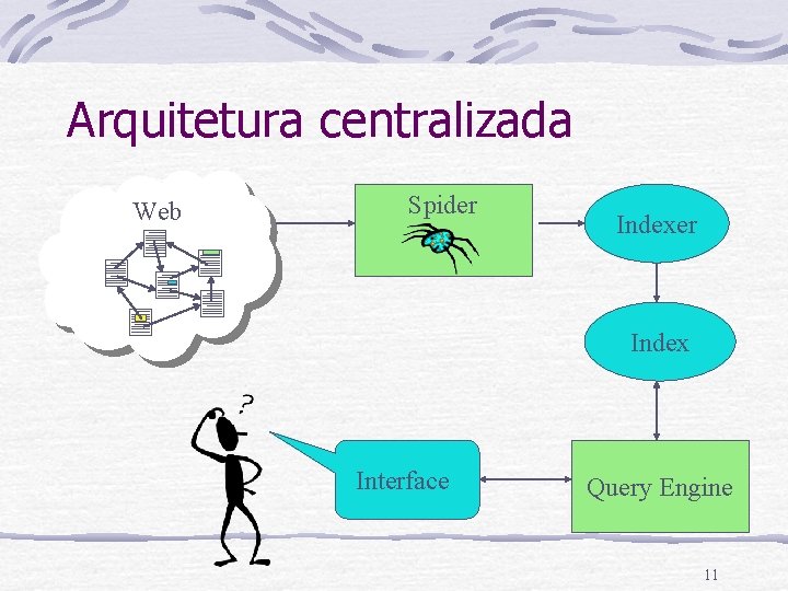 Arquitetura centralizada Web Spider Index Interface Query Engine 11 