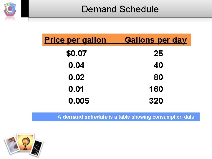 Demand Schedule Price per gallon Gallons per day $0. 07 0. 04 0. 02