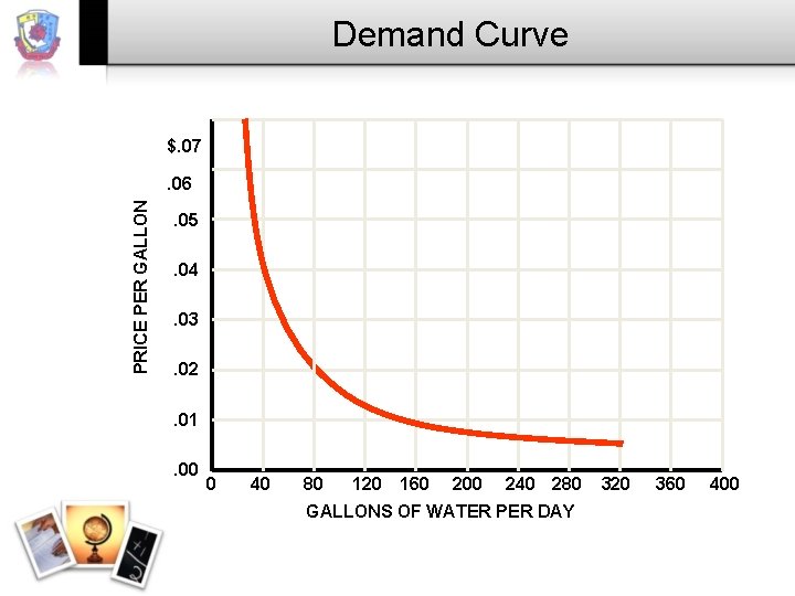 Demand Curve $. 07 PRICE PER GALLON . 06. 05. 04. 03. 02. 01.