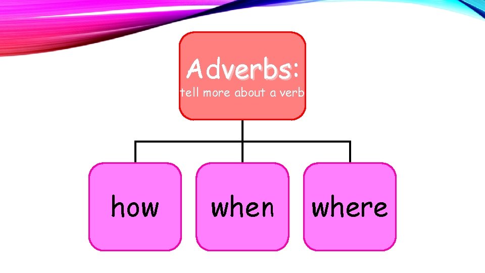 Adverbs: verbs tell more about a verb how when where 