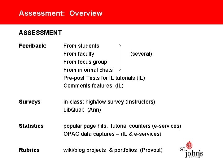 Assessment: Overview ASSESSMENT Feedback: From students From faculty (several) From focus group From informal