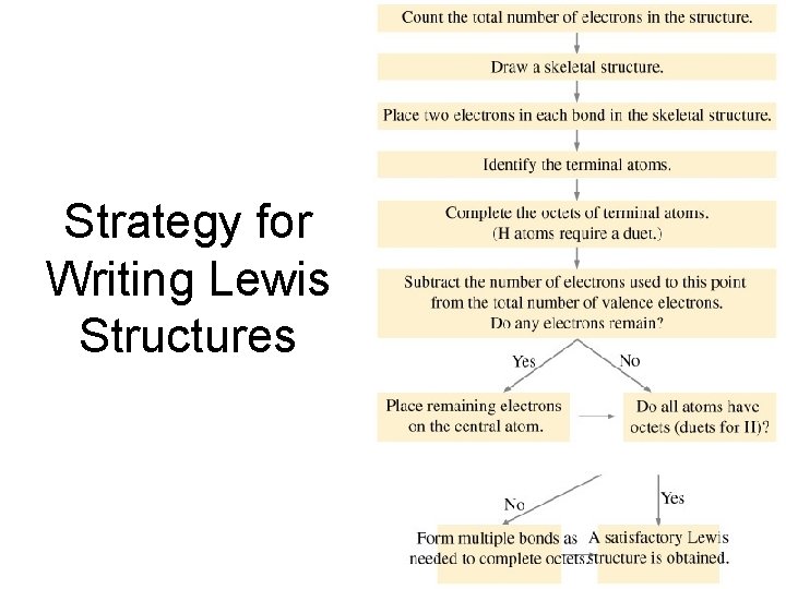 Strategy for Writing Lewis Structures 