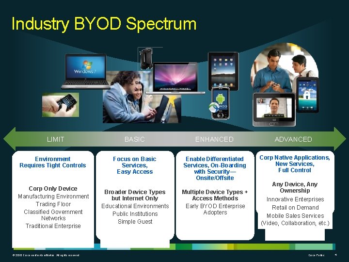 Industry BYOD Spectrum LIMIT Environment Requires Tight Controls Corp Only Device Manufacturing Environment Trading