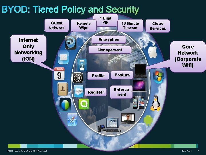 BYOD: Tiered Policy and Security Guest Network Internet Only Networking (ION) © 2010 Cisco