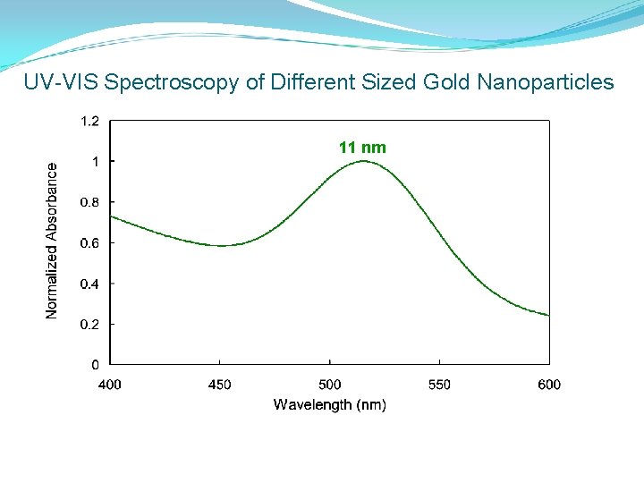 UV-VIS Spectroscopy of Different Sized Gold Nanoparticles 11 nm 