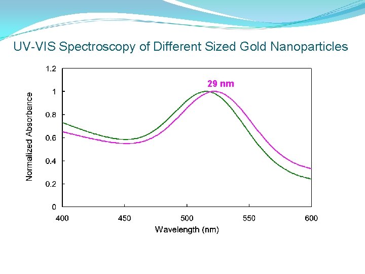 UV-VIS Spectroscopy of Different Sized Gold Nanoparticles 29 nm 