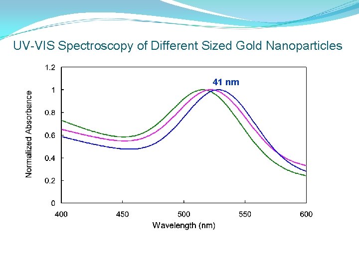 UV-VIS Spectroscopy of Different Sized Gold Nanoparticles 41 nm 
