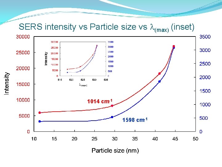 SERS intensity vs Particle size vs l(max) (inset) 1014 cm-1 1598 cm-1 