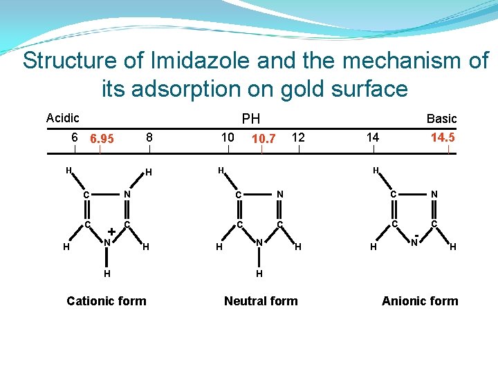Structure of Imidazole and the mechanism of its adsorption on gold surface Acidic PH