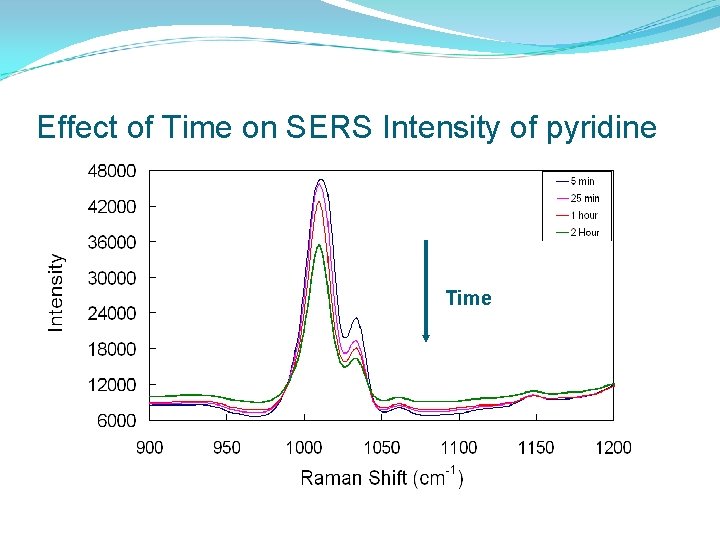 Effect of Time on SERS Intensity of pyridine Time 