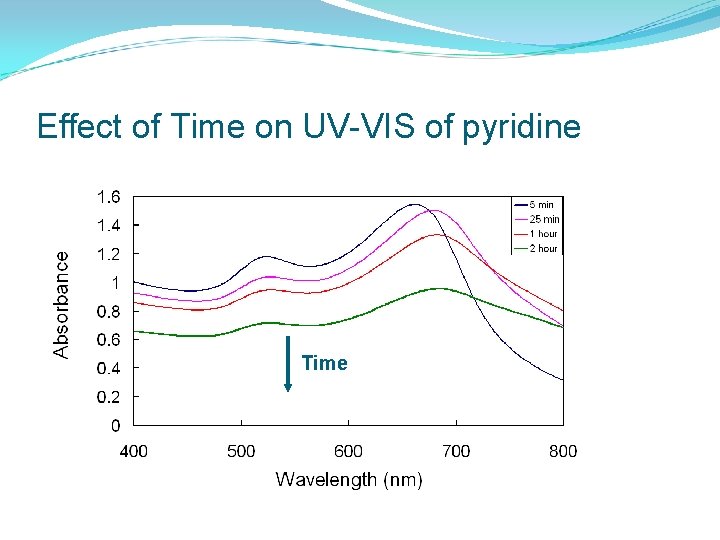 Effect of Time on UV-VIS of pyridine Time 