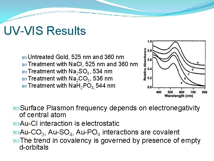 UV-VIS Results Untreated Gold, 525 nm and 360 nm Treatment with Na. Cl, 525
