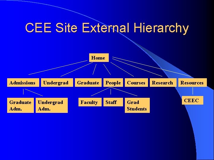 CEE Site External Hierarchy Home Admissions Graduate Adm. Undergrad Adm. Graduate Faculty People Courses