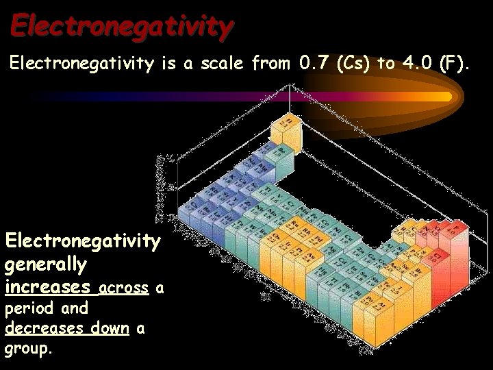 Electronegativity is a scale from 0. 7 (Cs) to 4. 0 (F). Electronegativity generally