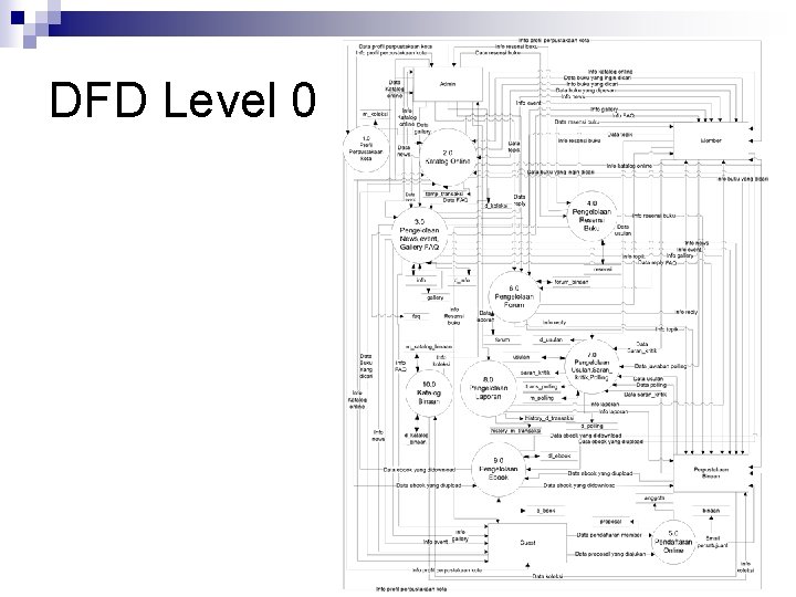 DFD Level 0 