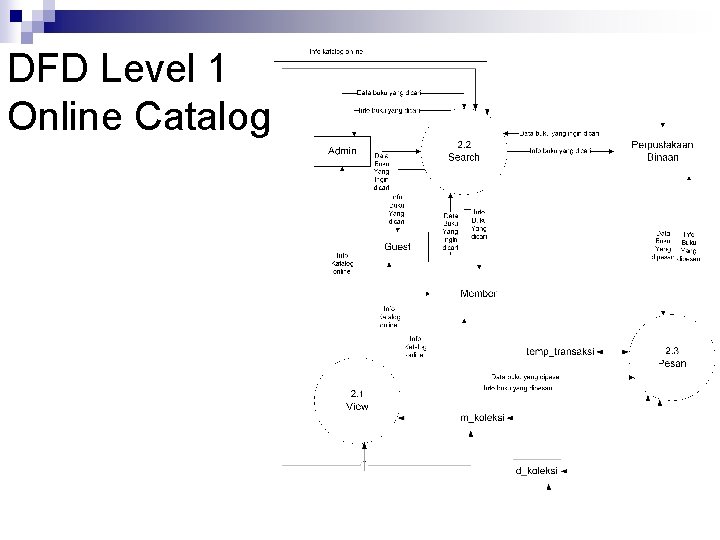DFD Level 1 Online Catalog 