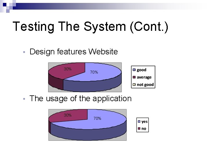 Testing The System (Cont. ) • Design features Website 30% • 70% The usage