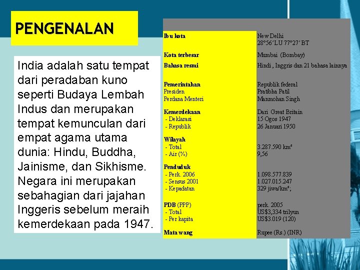 PENGENALAN India adalah satu tempat dari peradaban kuno seperti Budaya Lembah Indus dan merupakan