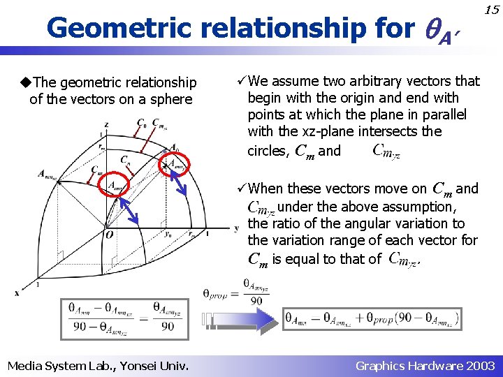 Geometric relationship for A’ u. The geometric relationship of the vectors on a sphere