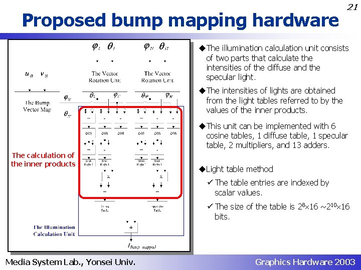 Proposed bump mapping hardware 21 u. The illumination calculation unit consists of two parts
