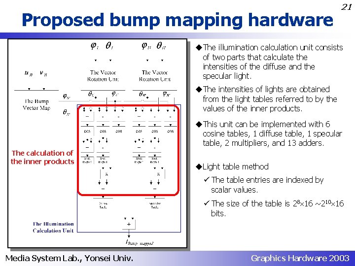Proposed bump mapping hardware 21 u. The illumination calculation unit consists of two parts